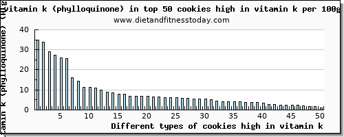 cookies high in vitamin k vitamin k (phylloquinone) per 100g